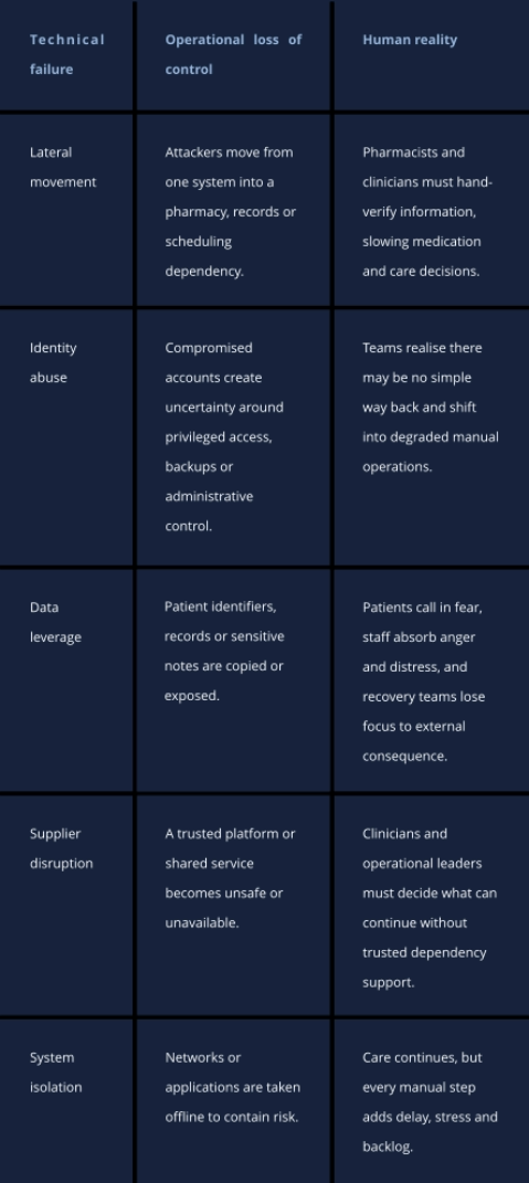 Table to compare technical faiure against operational loss of control and human reality