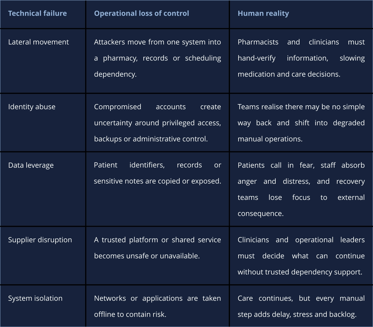 Table to compare technical faiure against operational loss of control and human reality