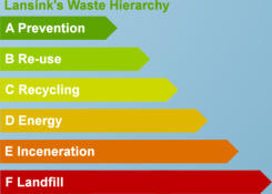 Lansink's waste hierarchy