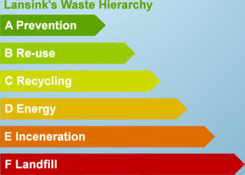 Lansink's waste hierarchy