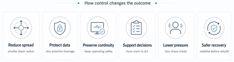 Control can change the outcome of a cyber incident