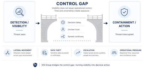 In case of a cyber incident there is a control gap where time and uncertainty create exposure
