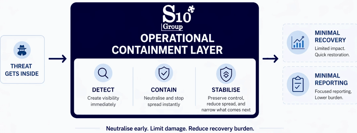 S10 Group operational containment layer acts directly when a threat gets inside