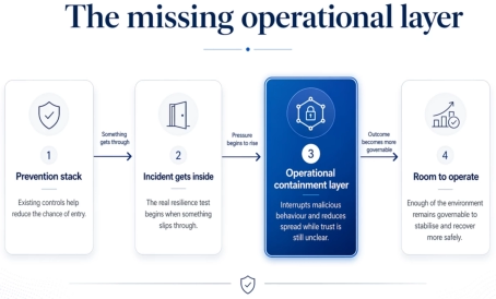 The missing operational layer is to be ability to respond when something slips through.